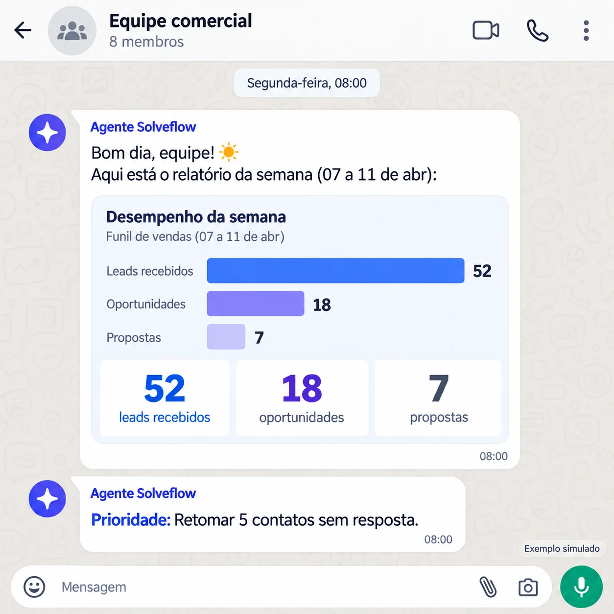 Exemplo simulado de um agente enviando ao grupo comercial um relatório semanal com gráfico e prioridade de contato